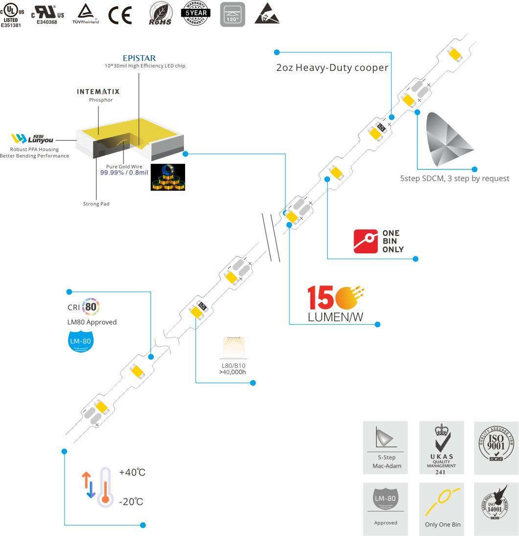 UL Listed TUV CE 15000K DC12V 150lm/W High Efficiency Zig-Zag Flex 7W/M LED Strip