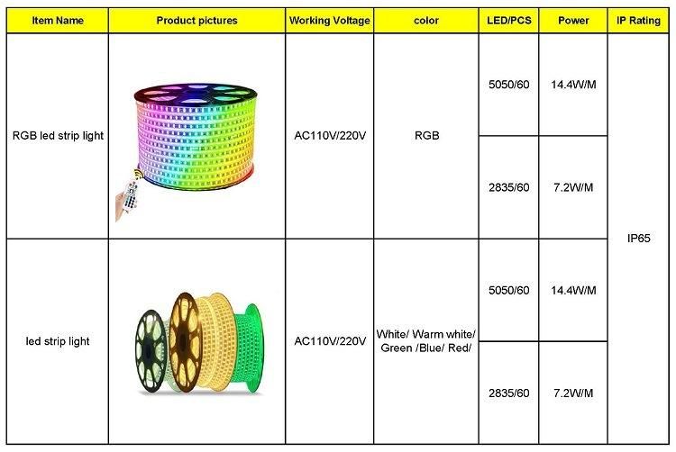 RGB Strip Light Decoration Light AC220V/110V SMD5050 Flexible Strip Light RGB /Holiday LED Light Christmas Light