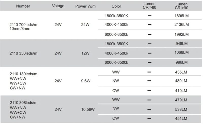 SMD2210 240/308/350/700LEDs/M Dimmable Flex Indoor Decorative & Outdoor LED Strip Lighting with CRI >90