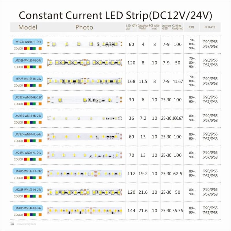 Waterproof/non waterproof North America market No Voltage Drop 5050 LED Constent Current Tape Lighting