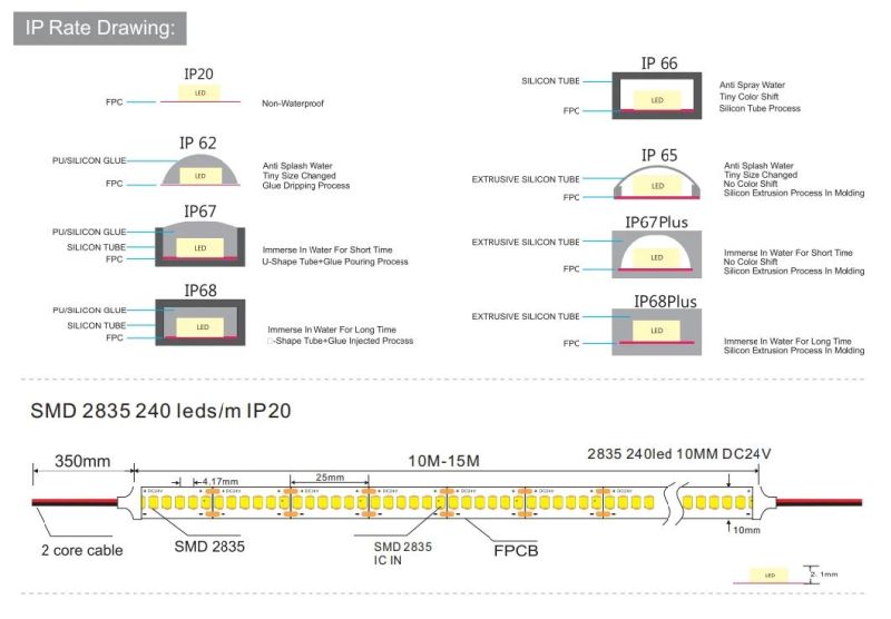 Super Length Constant Current Cc24V IC-Built-in LED Strip Light Without Resistors