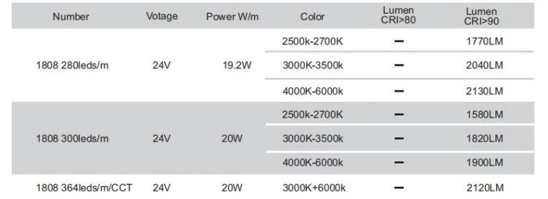 DC24V 280LEDs/M 5m/Roll 6000K Cold White High Lumen Flexible SMD1808 LED Strip for 10mm FPC Width LED Neon Tube and LED Aluminum Profiles