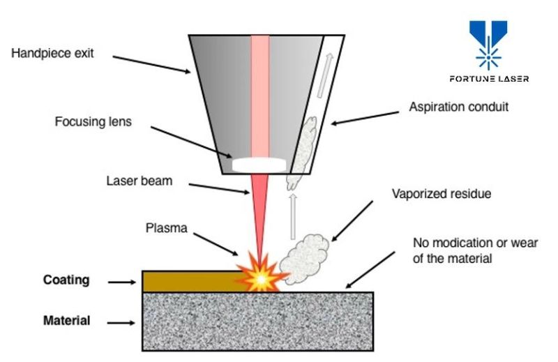 Easy to Use 100W Laser Pulsed Laser Cleaning Machine for Rust Removal Oxide Painting Coating