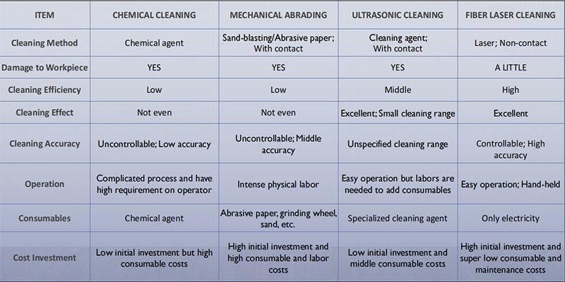 Commercial Fiber Laser Cleaner Machine Handheld Laser Cleaning Machines Supplier