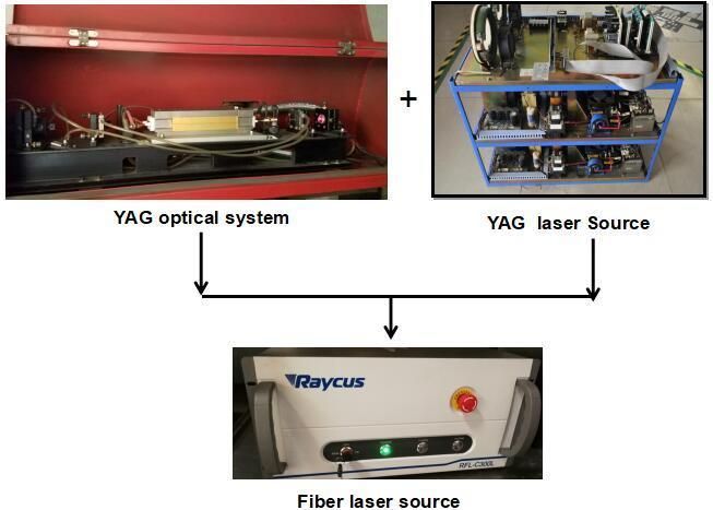 YAG Pipe Cutting Machine Be Changed to Fiber Cutting Machine