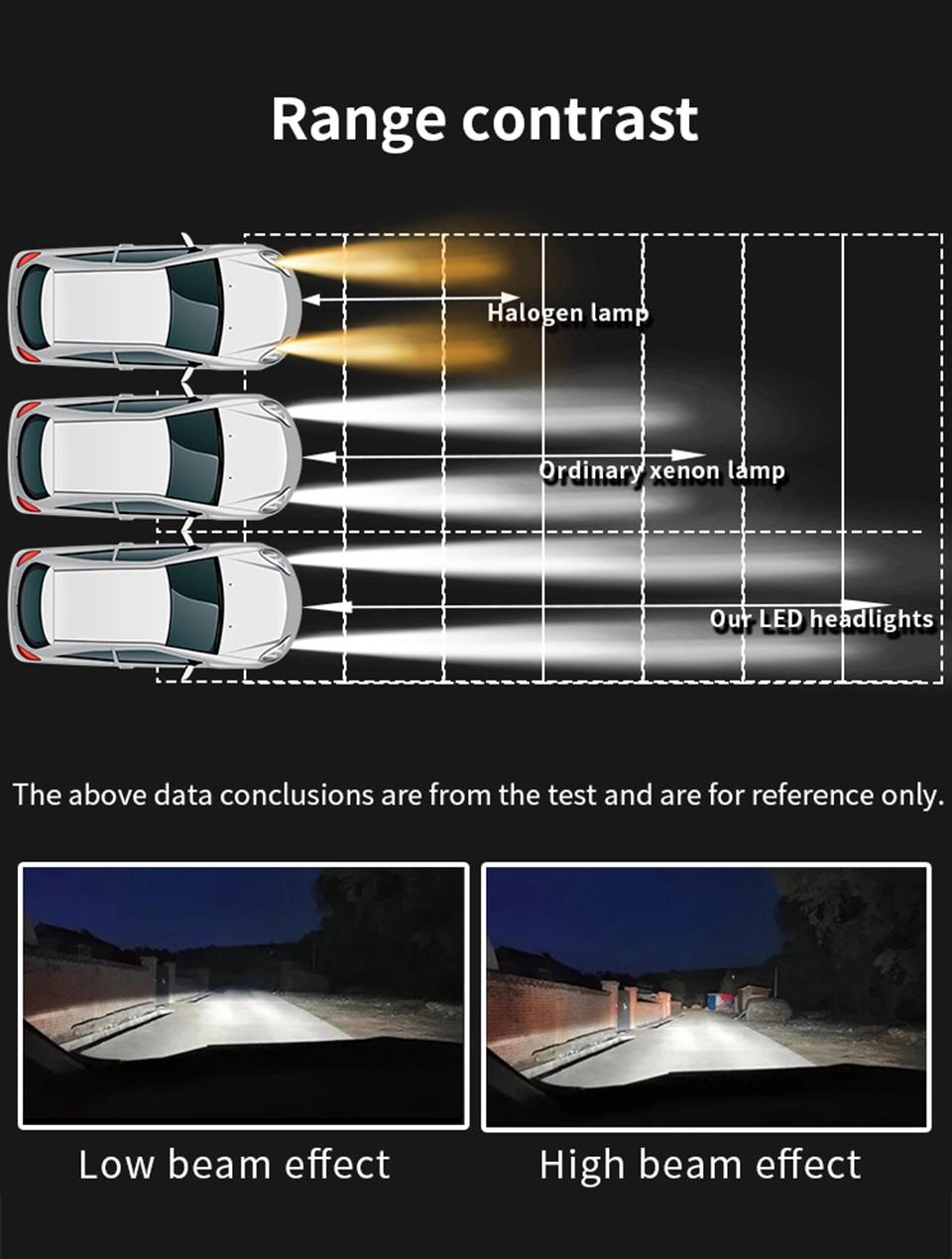 Super Bright High Low Beam16000lm Canbus H3 H1 H11 880 9005 9006 H13 Car LED Headlightbulb H4 H7 80W Car LED Bulb