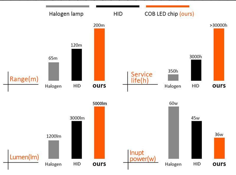 LED Headlight H4 LED Motorcycle Light H11 H7 LED Car Light