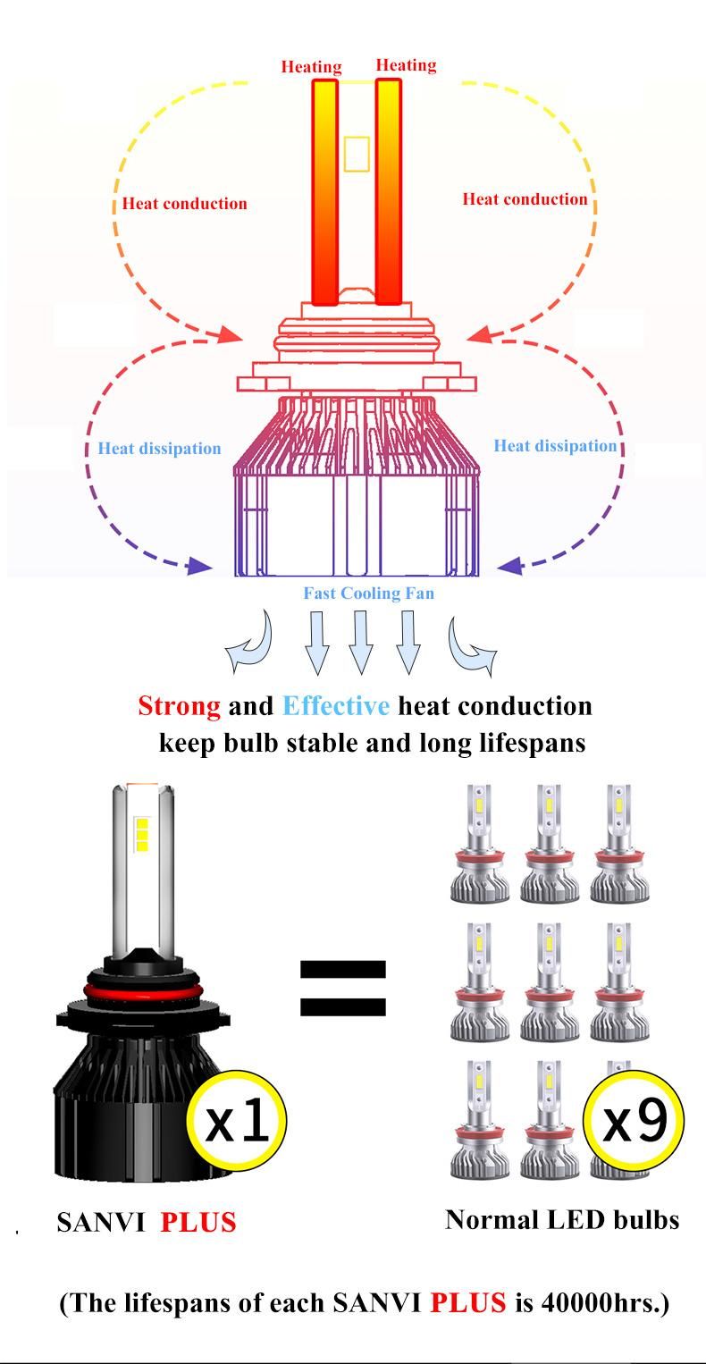 Sanvi Car Auto 12V 55W 6000K H1 H4 H7 H11 9005 9006 9012 H11 Plug and Play LED Headlight Bulb Headlamp Motorcycle Factory Supplier