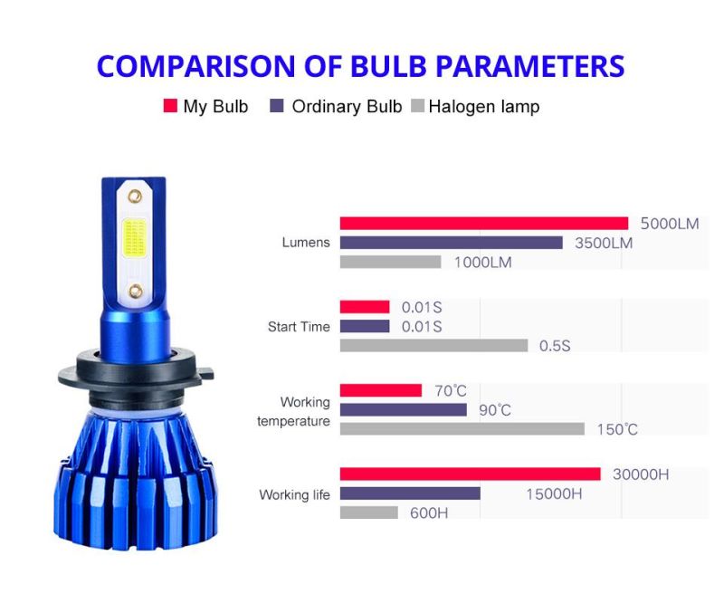 Blue Colour Auto LED Bulb H1 H3 H7 H11 Head Lamp 9005 9006 Auto Bulb