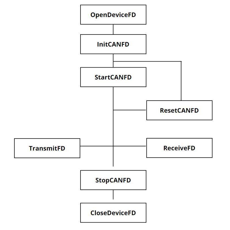 Gcan 2-Channel Isolated Variable Baud Rate Can Fd Debug Analyzer