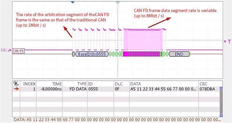 Automotive Test Management and Maintenance Canbus Analyzer