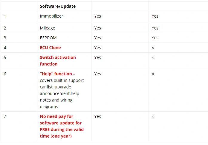 Obdstar X300 Dp Plus Odometer Correction Key Programming Obdii Diagnosis