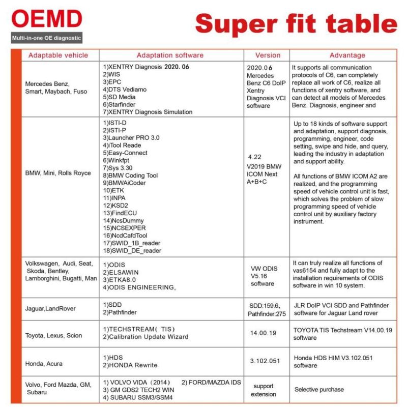 Od6 Doip Vci Multiple in One J2534/Doip OE Diagnostic Tool for Jaguar, Rover, Benz, BMW, VW, Honda, Toyota