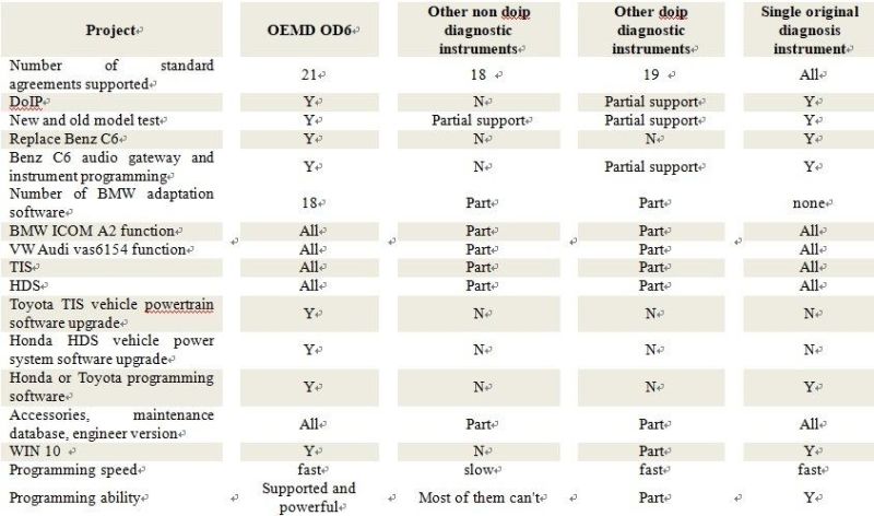 Od6 Doip Vci Multiple in One J2534/Doip OE Diagnostic Tool for Jaguar, Rover, Benz, BMW, VW, Honda, Toyota
