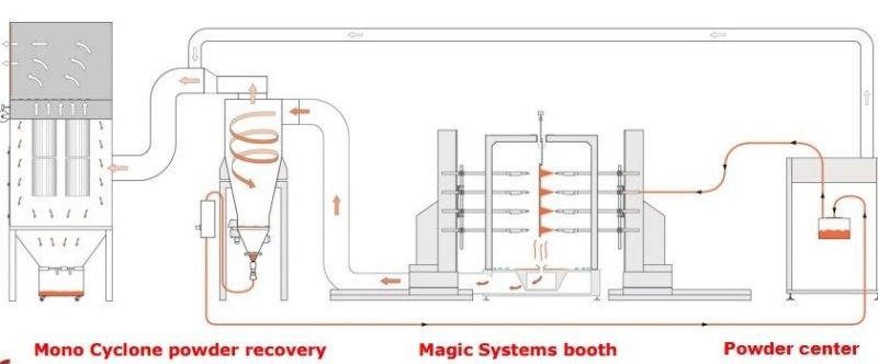 Powder Coating Supply Center for Fast Color Changes