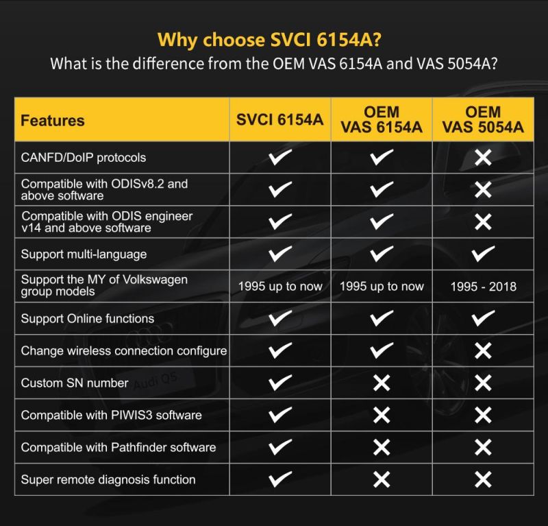 Svci VAS6154A WiFi Professional Auto Scanner Cover All Models and Function of VAS6154 Support Can Fd and Doip Protocol