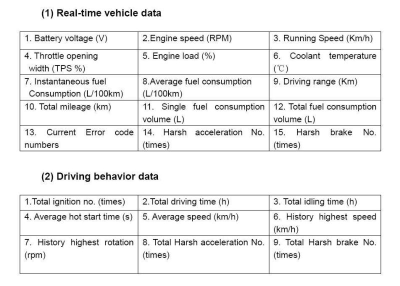 3G OBD GPS Car Tracker with Diagnostic Functions Memory (TK228-DI)