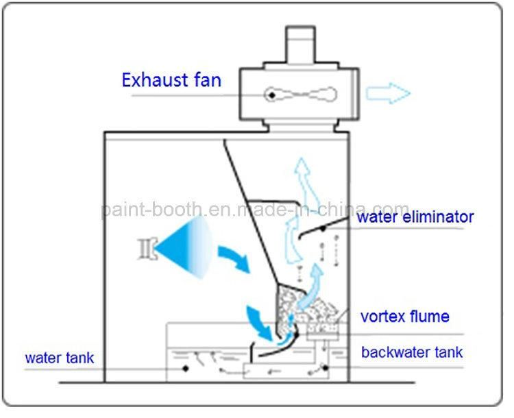 Water-Curtain Spray Booth Wet Type Spray Booth for Furniture Painting