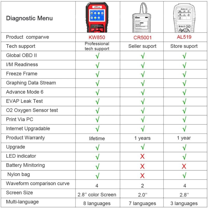 Konnwei Kw850 Professional OBD2 Scanner Automotive Code Reader OBD II & Eobd Code Scanner Auto Diagnostic Tool for All Car After 1996