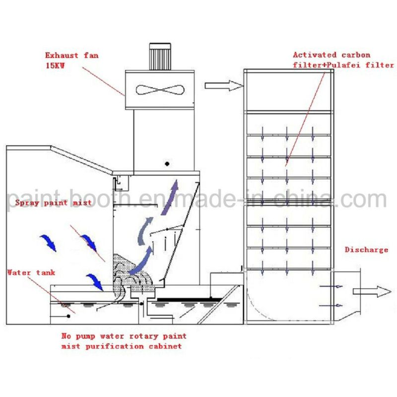 Infitech Cross Draft Open Face Industrial Furniture Water Curtain / Water Filter Spray Paint Booth