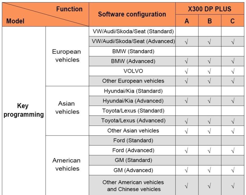 Obdstar X300 Dp Plus Pad2 a/B/C Configuration Immobilizer+Special Function+Mileage Correction Supports ECU Programming