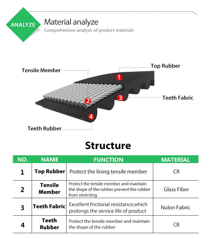 High Quality Rubber Transmission Belt Timing Belt 124mr19