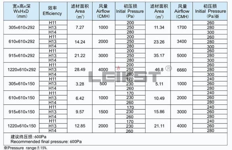 Leikst High Efficiency Particulate Mini-Pleat HEPA Filter H12 H13 (1170*570*69mm) HEPA/ULPA Air Filter for for Air Conditioning System Filtration