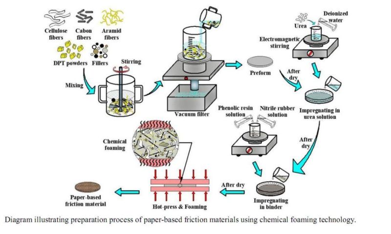 High Effective Wet Paper-Based Friction Material for Engineering Machinery/Agricultural and Forestry Machinery/Logistic Machinery/Automobile