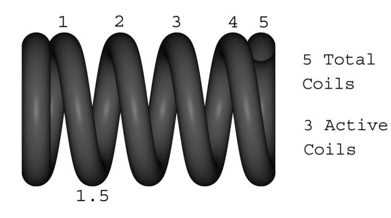 Compression Coil Springs for Railway Bogie.