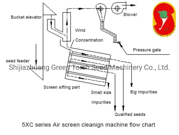 Green Torch Sorghum Seeds Sesame Seed Cleaning Machine