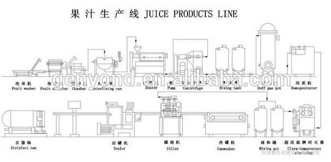 Fruit and Vegetable Juice Processing Plant