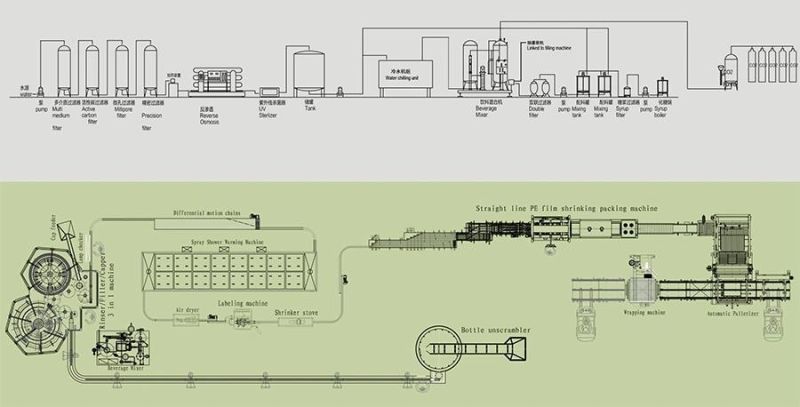 Complete Carbonated Soft Drink Production Line / Bottling Machine/Filling Machine