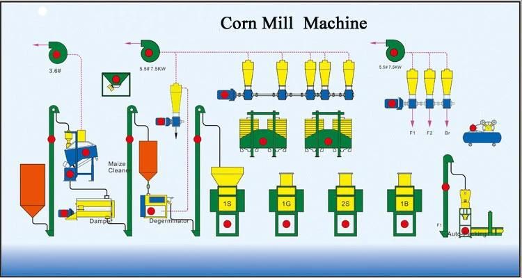 Africa Super White Maize Meal 30t/24h Maize Milling Machine