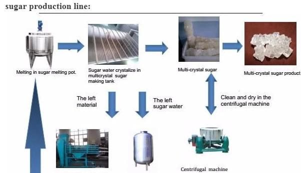 Hard Sugar/ Rock Sugar Processing Line