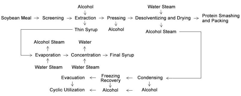 Soybean Protein Concentrate Production Line Soybean Protein Concentrate Machine with ISO 9001