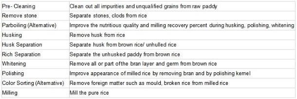 Modern Automatic Mini Rice Mill Plant