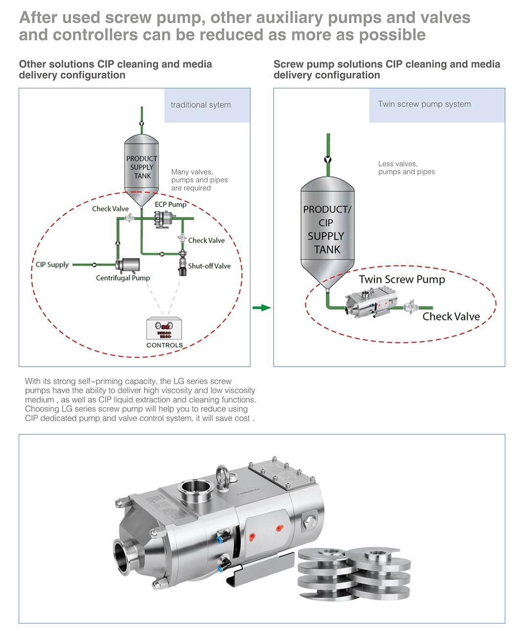 3A Certified Food Processing SS316 Double Screw Food Pump