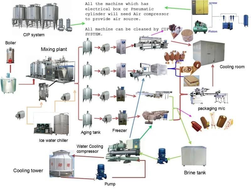 Automatic Soft Cup Cone Stick Ice Cream Making Machine Maker