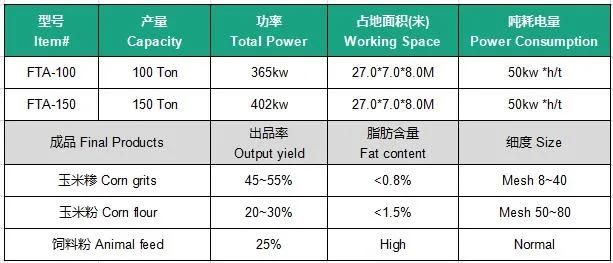 500tpd Corn Grits and Maize Flour Mill Equipment From Chengli Machinery