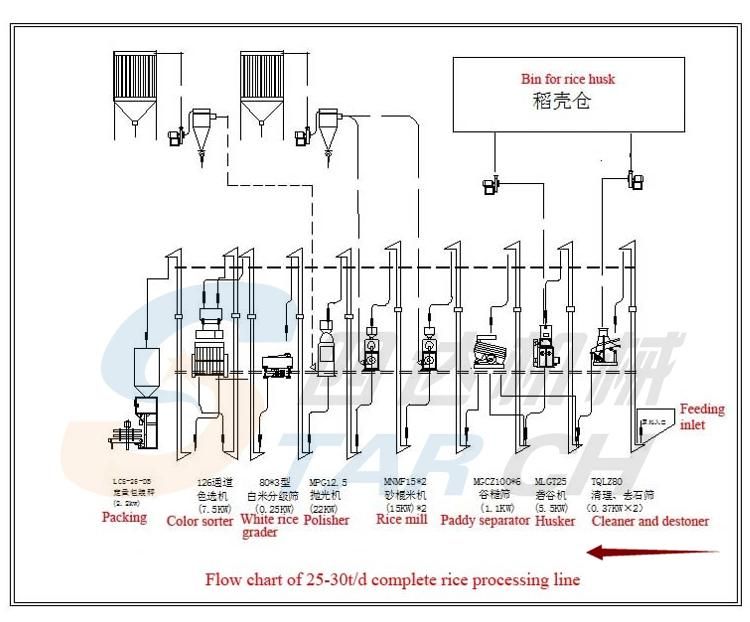 20-50tons Per Day Rice Milling Machine/Rice Peeling Machine Price