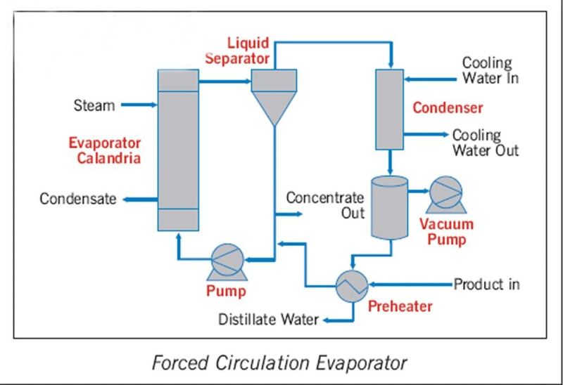 Single Effect Forced Circulation Evaporator Crystallizer Concentrator for Industrial Concentration