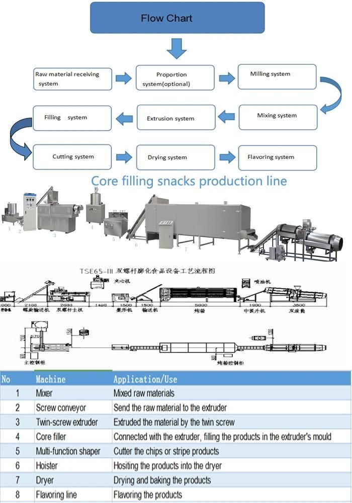 Snack Food Extrusion Extruder Snacks Making Machine Corn Puffs Snack Processing Line