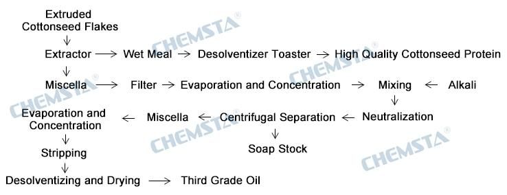 Cottonseed Miscella Refining Plant/Refining Machine/Production Line/Project