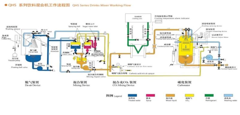 SUS304/316 Carbonated Drink CO2 Beverage Mixer Machine