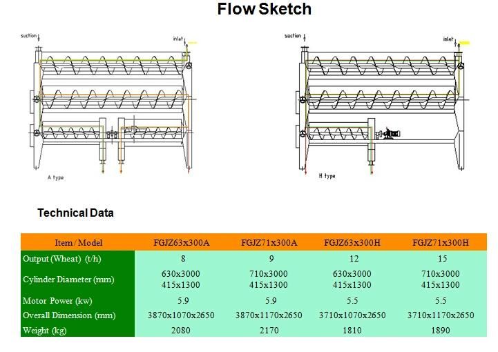 Wheat Cleaning Indented Cylinder Separator