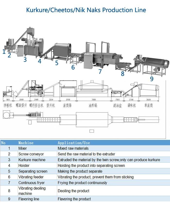 Kurkure Making Machine Equipment Nik Naks Snacks Making Machine Processing Line