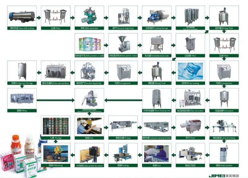 New Technology Complete Automatic Dairy Products Production Line for Sell