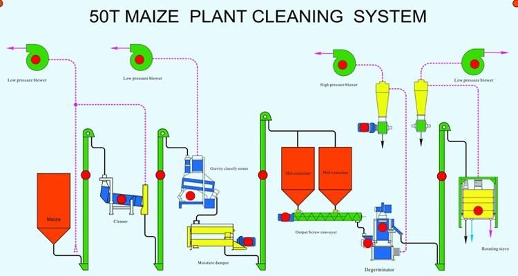 Hongdefa Automatic Running of 50t/24h Maize Milling Machine