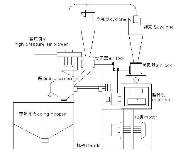 2019 Qualified Maize Flour Milling Machine/Maize Roller Mill/Wheat Flour Mill Price