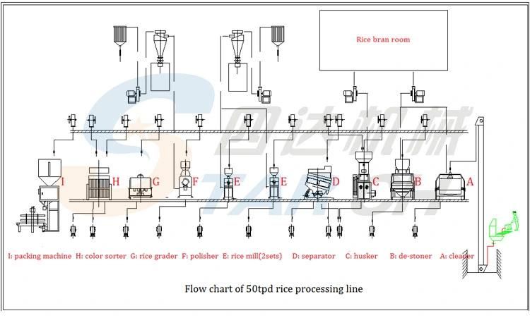 100t/D Auto Rice Processing Machines Rice Mill Plant Price